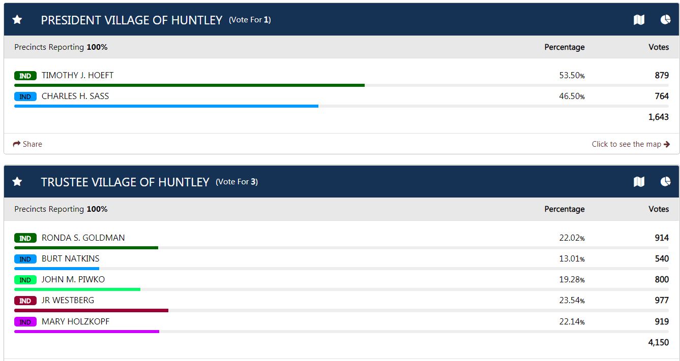 UPDATE New projected election results for McHenry and Kane Counties