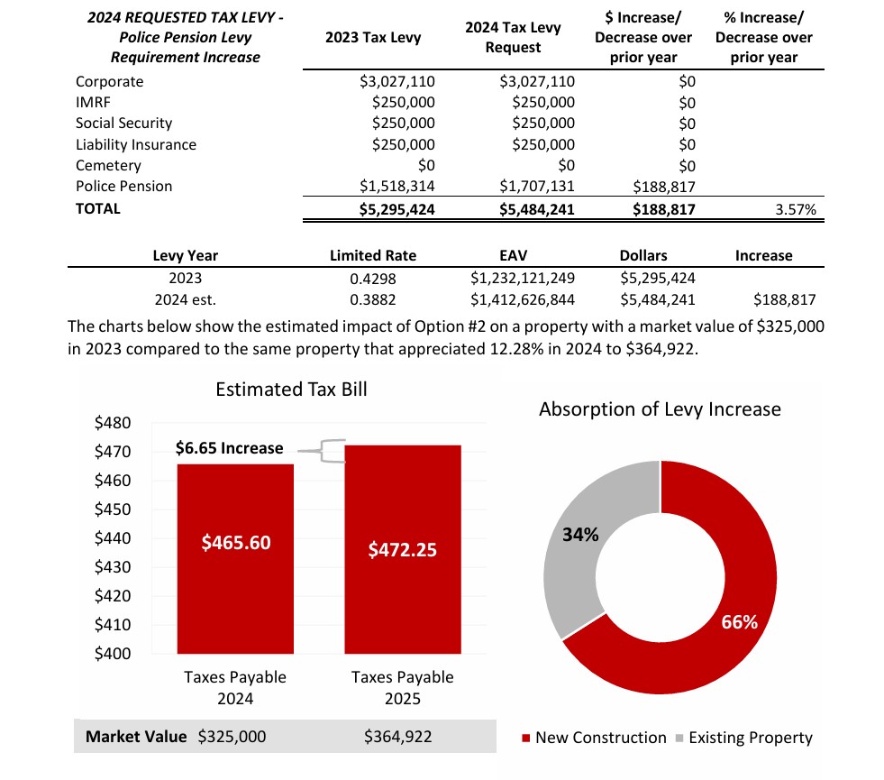 An example of what Option Two of a 2024 Tax Levy would look like for Huntley. This is the option the village chose last year